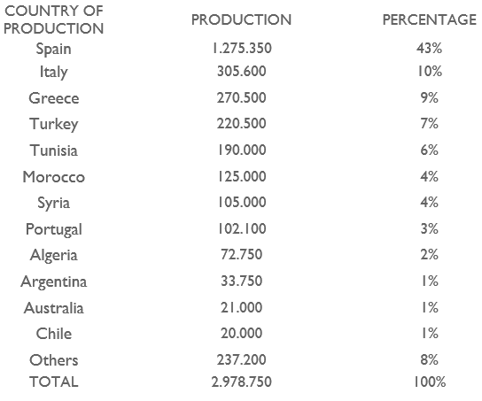 Olive Oil Production